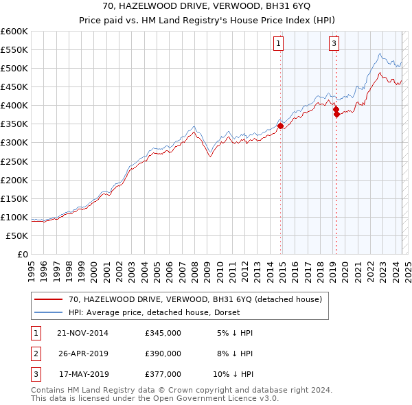 70, HAZELWOOD DRIVE, VERWOOD, BH31 6YQ: Price paid vs HM Land Registry's House Price Index