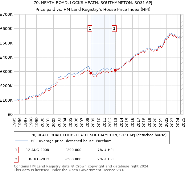 70, HEATH ROAD, LOCKS HEATH, SOUTHAMPTON, SO31 6PJ: Price paid vs HM Land Registry's House Price Index