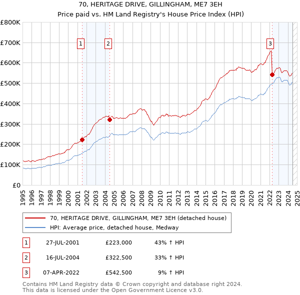 70, HERITAGE DRIVE, GILLINGHAM, ME7 3EH: Price paid vs HM Land Registry's House Price Index