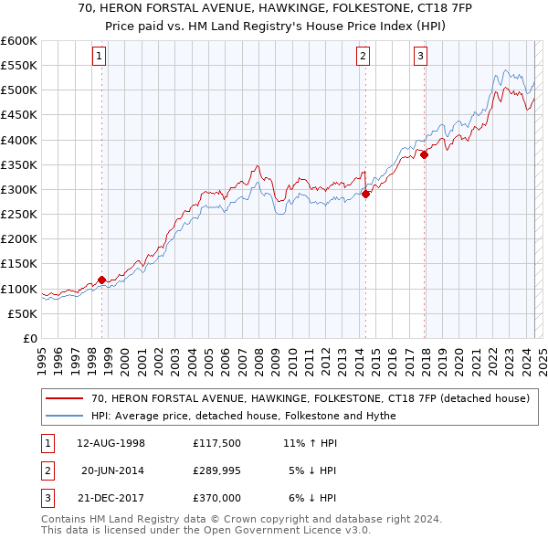 70, HERON FORSTAL AVENUE, HAWKINGE, FOLKESTONE, CT18 7FP: Price paid vs HM Land Registry's House Price Index