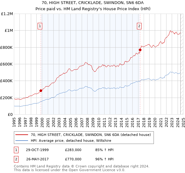 70, HIGH STREET, CRICKLADE, SWINDON, SN6 6DA: Price paid vs HM Land Registry's House Price Index