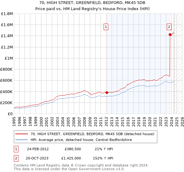 70, HIGH STREET, GREENFIELD, BEDFORD, MK45 5DB: Price paid vs HM Land Registry's House Price Index