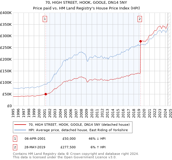 70, HIGH STREET, HOOK, GOOLE, DN14 5NY: Price paid vs HM Land Registry's House Price Index