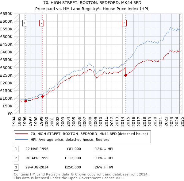 70, HIGH STREET, ROXTON, BEDFORD, MK44 3ED: Price paid vs HM Land Registry's House Price Index