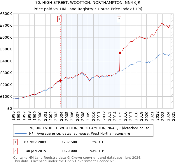 70, HIGH STREET, WOOTTON, NORTHAMPTON, NN4 6JR: Price paid vs HM Land Registry's House Price Index