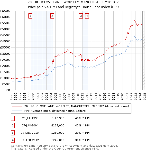 70, HIGHCLOVE LANE, WORSLEY, MANCHESTER, M28 1GZ: Price paid vs HM Land Registry's House Price Index