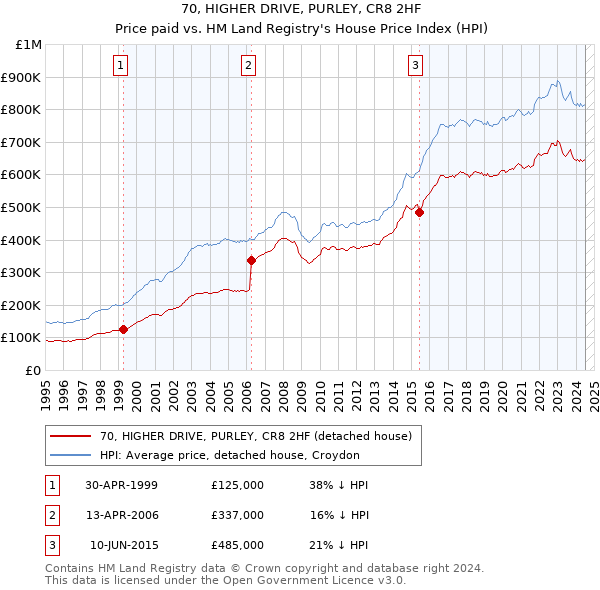 70, HIGHER DRIVE, PURLEY, CR8 2HF: Price paid vs HM Land Registry's House Price Index