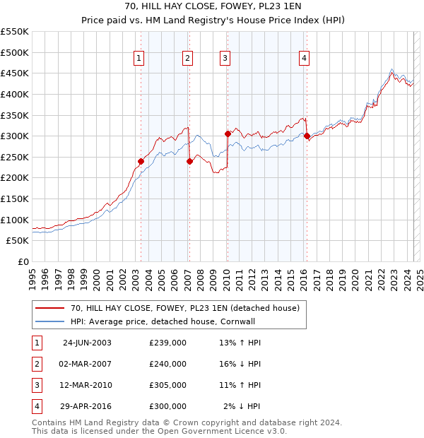 70, HILL HAY CLOSE, FOWEY, PL23 1EN: Price paid vs HM Land Registry's House Price Index