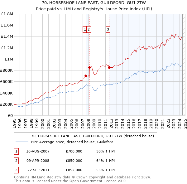 70, HORSESHOE LANE EAST, GUILDFORD, GU1 2TW: Price paid vs HM Land Registry's House Price Index