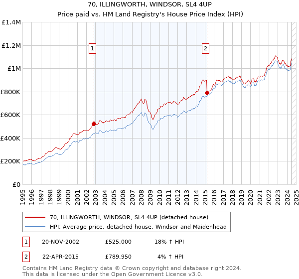 70, ILLINGWORTH, WINDSOR, SL4 4UP: Price paid vs HM Land Registry's House Price Index