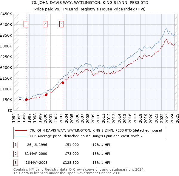 70, JOHN DAVIS WAY, WATLINGTON, KING'S LYNN, PE33 0TD: Price paid vs HM Land Registry's House Price Index