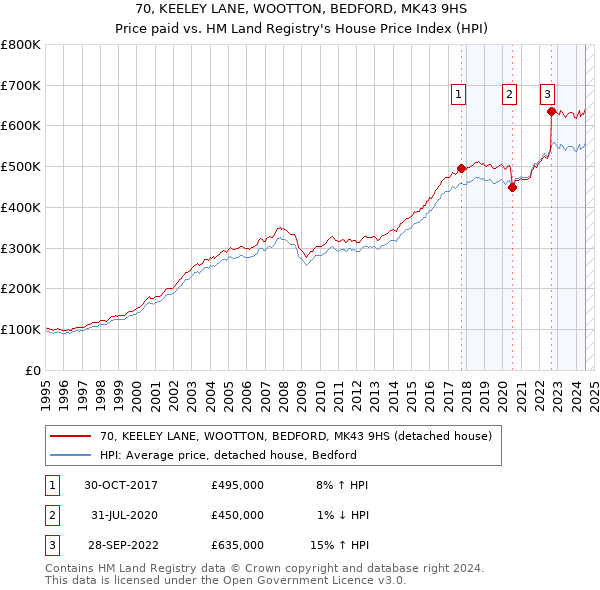 70, KEELEY LANE, WOOTTON, BEDFORD, MK43 9HS: Price paid vs HM Land Registry's House Price Index