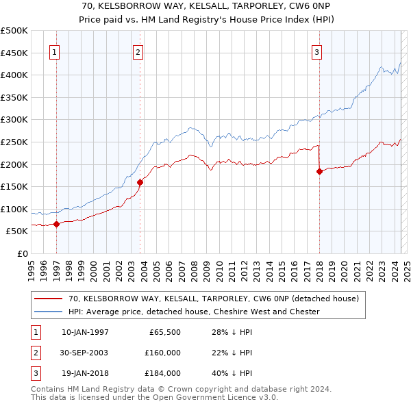 70, KELSBORROW WAY, KELSALL, TARPORLEY, CW6 0NP: Price paid vs HM Land Registry's House Price Index