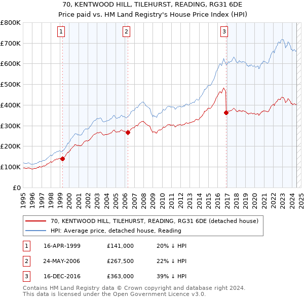 70, KENTWOOD HILL, TILEHURST, READING, RG31 6DE: Price paid vs HM Land Registry's House Price Index