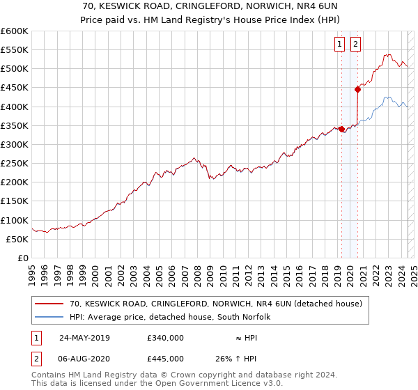 70, KESWICK ROAD, CRINGLEFORD, NORWICH, NR4 6UN: Price paid vs HM Land Registry's House Price Index