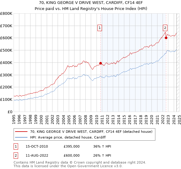 70, KING GEORGE V DRIVE WEST, CARDIFF, CF14 4EF: Price paid vs HM Land Registry's House Price Index