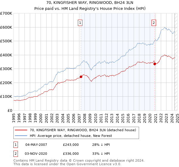 70, KINGFISHER WAY, RINGWOOD, BH24 3LN: Price paid vs HM Land Registry's House Price Index