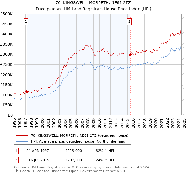 70, KINGSWELL, MORPETH, NE61 2TZ: Price paid vs HM Land Registry's House Price Index