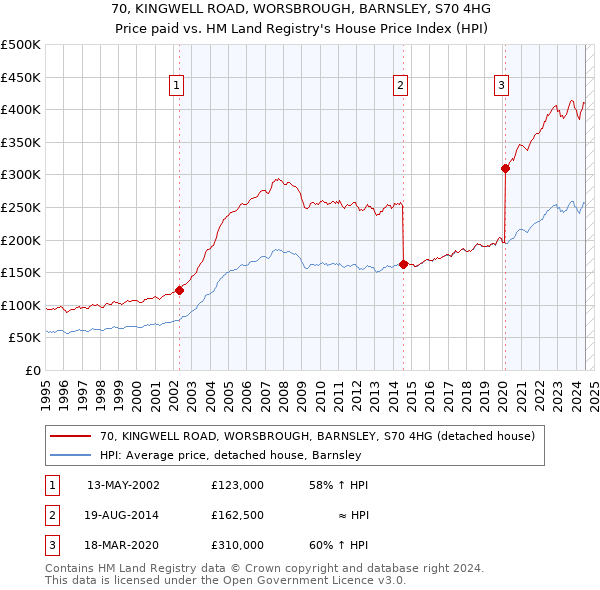 70, KINGWELL ROAD, WORSBROUGH, BARNSLEY, S70 4HG: Price paid vs HM Land Registry's House Price Index