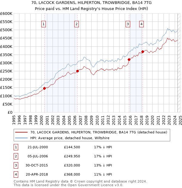 70, LACOCK GARDENS, HILPERTON, TROWBRIDGE, BA14 7TG: Price paid vs HM Land Registry's House Price Index