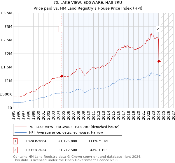 70, LAKE VIEW, EDGWARE, HA8 7RU: Price paid vs HM Land Registry's House Price Index