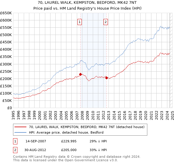 70, LAUREL WALK, KEMPSTON, BEDFORD, MK42 7NT: Price paid vs HM Land Registry's House Price Index