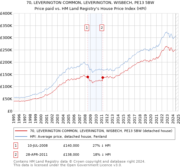 70, LEVERINGTON COMMON, LEVERINGTON, WISBECH, PE13 5BW: Price paid vs HM Land Registry's House Price Index