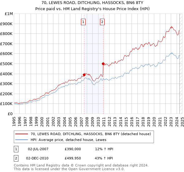 70, LEWES ROAD, DITCHLING, HASSOCKS, BN6 8TY: Price paid vs HM Land Registry's House Price Index