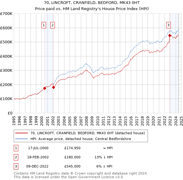 70, LINCROFT, CRANFIELD, BEDFORD, MK43 0HT: Price paid vs HM Land Registry's House Price Index