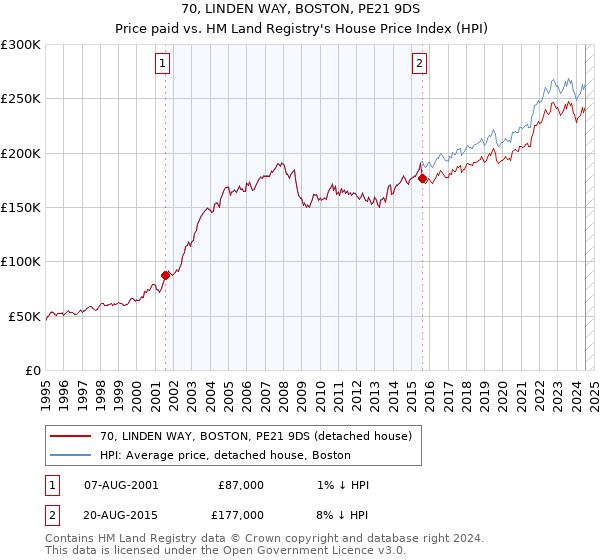 70, LINDEN WAY, BOSTON, PE21 9DS: Price paid vs HM Land Registry's House Price Index