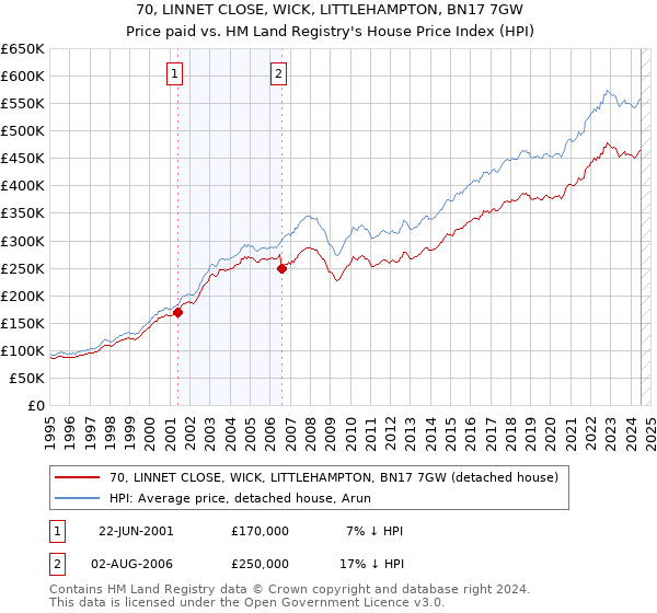 70, LINNET CLOSE, WICK, LITTLEHAMPTON, BN17 7GW: Price paid vs HM Land Registry's House Price Index