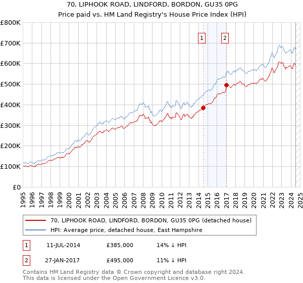 70, LIPHOOK ROAD, LINDFORD, BORDON, GU35 0PG: Price paid vs HM Land Registry's House Price Index