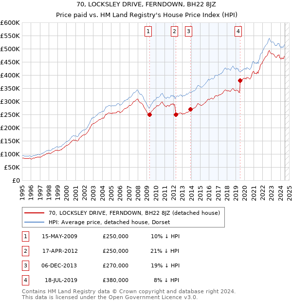 70, LOCKSLEY DRIVE, FERNDOWN, BH22 8JZ: Price paid vs HM Land Registry's House Price Index