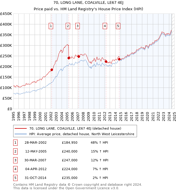 70, LONG LANE, COALVILLE, LE67 4EJ: Price paid vs HM Land Registry's House Price Index