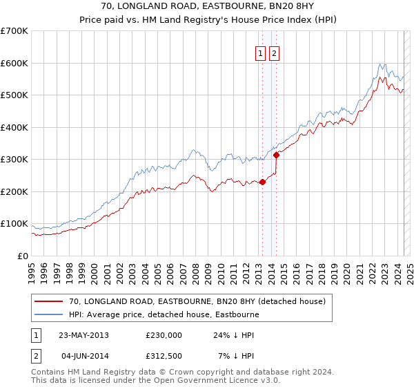 70, LONGLAND ROAD, EASTBOURNE, BN20 8HY: Price paid vs HM Land Registry's House Price Index