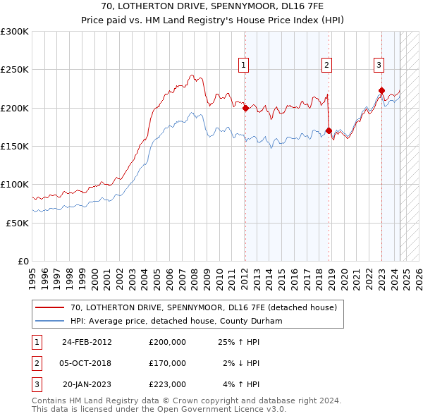 70, LOTHERTON DRIVE, SPENNYMOOR, DL16 7FE: Price paid vs HM Land Registry's House Price Index