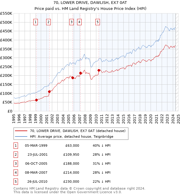 70, LOWER DRIVE, DAWLISH, EX7 0AT: Price paid vs HM Land Registry's House Price Index