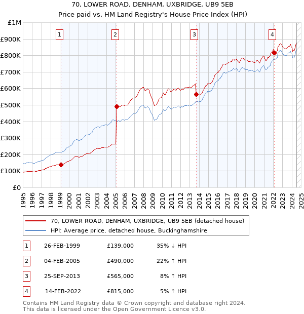 70, LOWER ROAD, DENHAM, UXBRIDGE, UB9 5EB: Price paid vs HM Land Registry's House Price Index