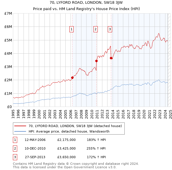 70, LYFORD ROAD, LONDON, SW18 3JW: Price paid vs HM Land Registry's House Price Index