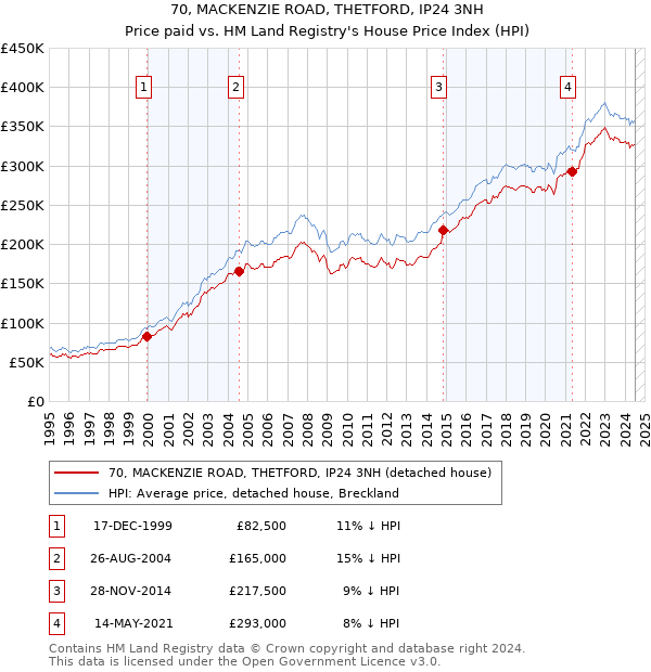 70, MACKENZIE ROAD, THETFORD, IP24 3NH: Price paid vs HM Land Registry's House Price Index