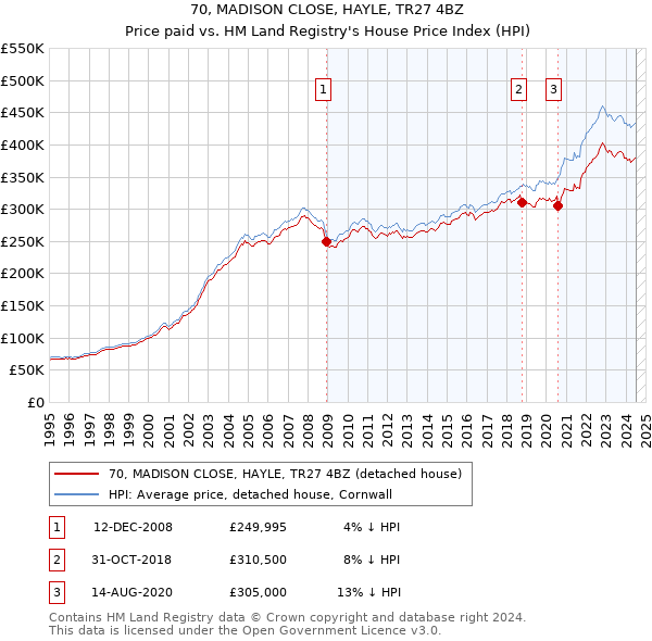 70, MADISON CLOSE, HAYLE, TR27 4BZ: Price paid vs HM Land Registry's House Price Index