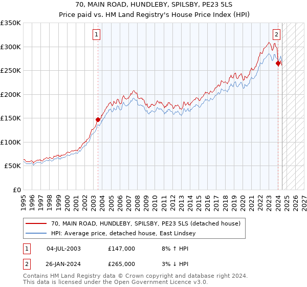 70, MAIN ROAD, HUNDLEBY, SPILSBY, PE23 5LS: Price paid vs HM Land Registry's House Price Index