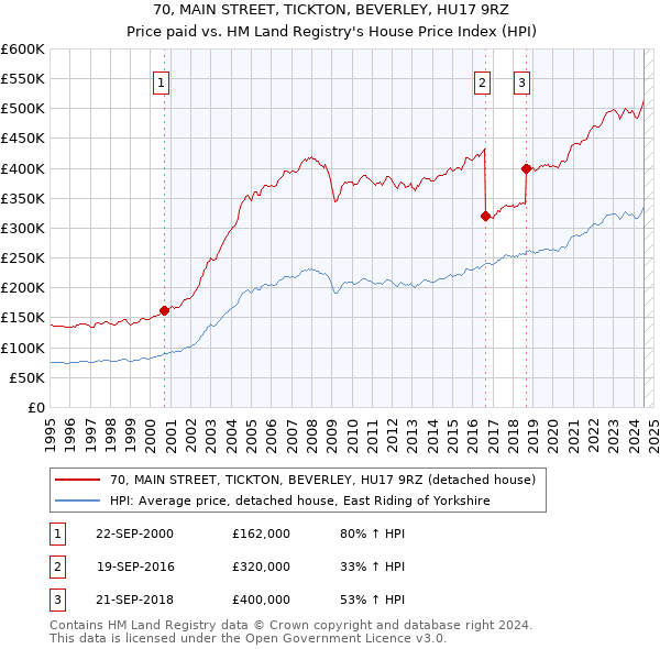 70, MAIN STREET, TICKTON, BEVERLEY, HU17 9RZ: Price paid vs HM Land Registry's House Price Index