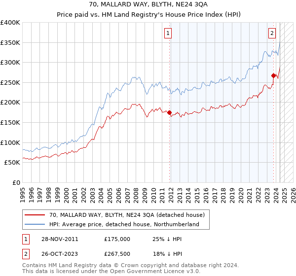 70, MALLARD WAY, BLYTH, NE24 3QA: Price paid vs HM Land Registry's House Price Index