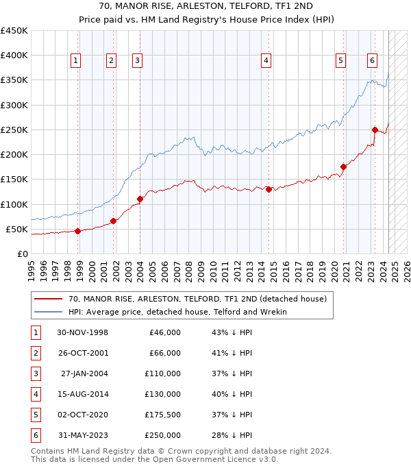 70, MANOR RISE, ARLESTON, TELFORD, TF1 2ND: Price paid vs HM Land Registry's House Price Index