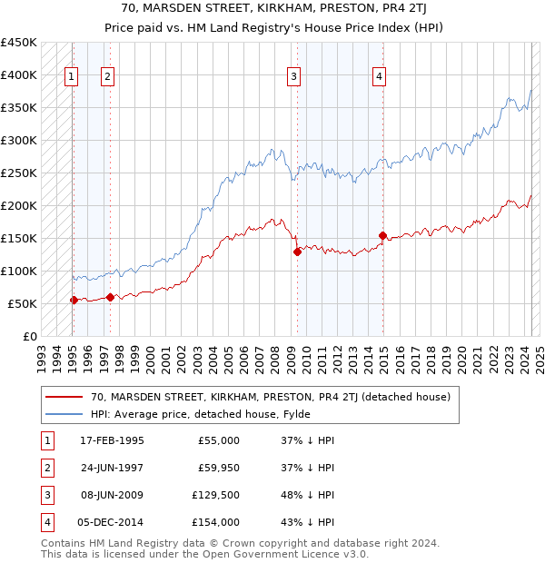 70, MARSDEN STREET, KIRKHAM, PRESTON, PR4 2TJ: Price paid vs HM Land Registry's House Price Index