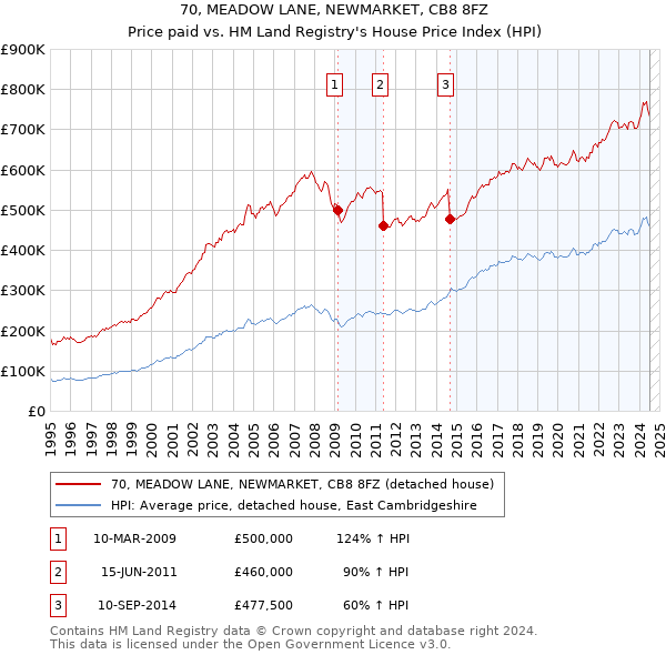 70, MEADOW LANE, NEWMARKET, CB8 8FZ: Price paid vs HM Land Registry's House Price Index