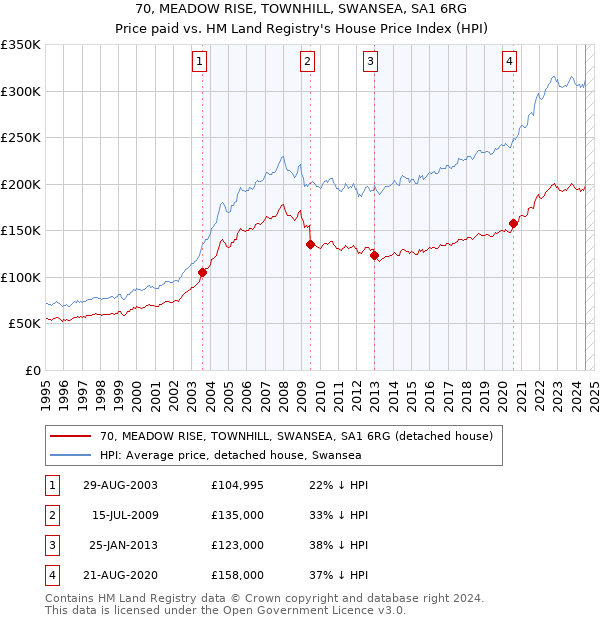 70, MEADOW RISE, TOWNHILL, SWANSEA, SA1 6RG: Price paid vs HM Land Registry's House Price Index