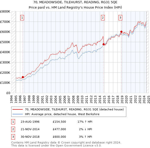 70, MEADOWSIDE, TILEHURST, READING, RG31 5QE: Price paid vs HM Land Registry's House Price Index