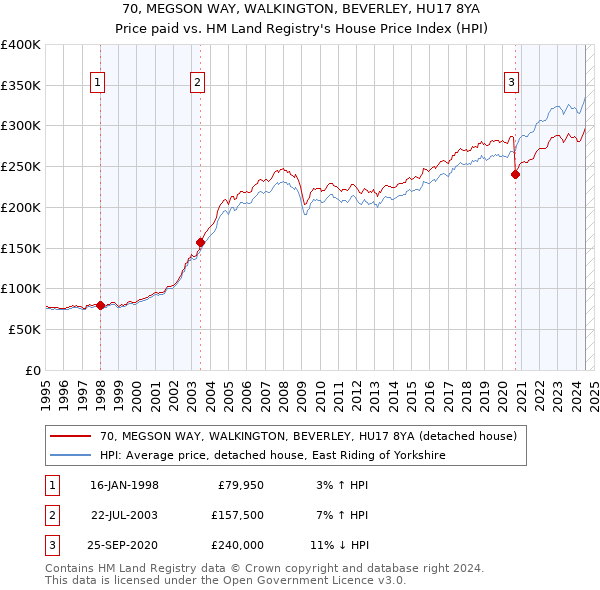 70, MEGSON WAY, WALKINGTON, BEVERLEY, HU17 8YA: Price paid vs HM Land Registry's House Price Index